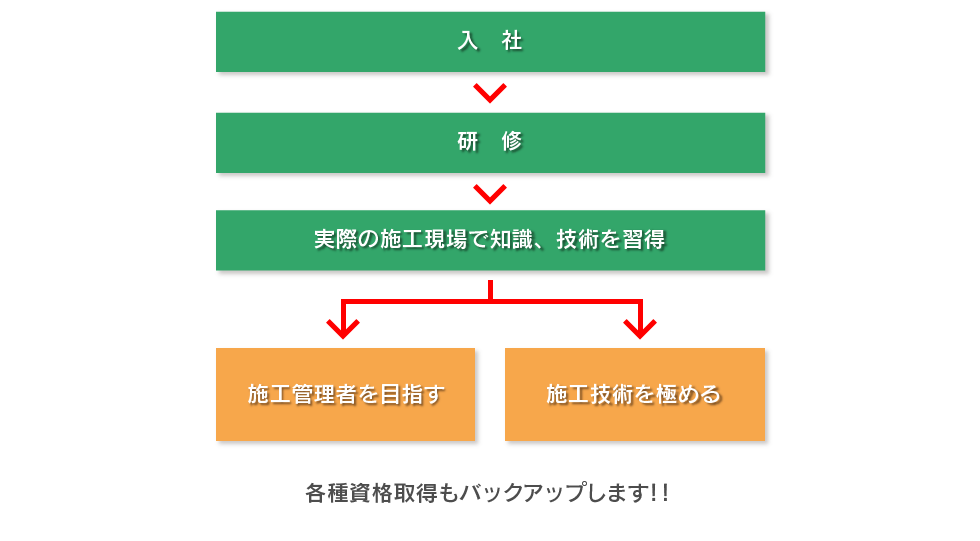 キャリアアップ