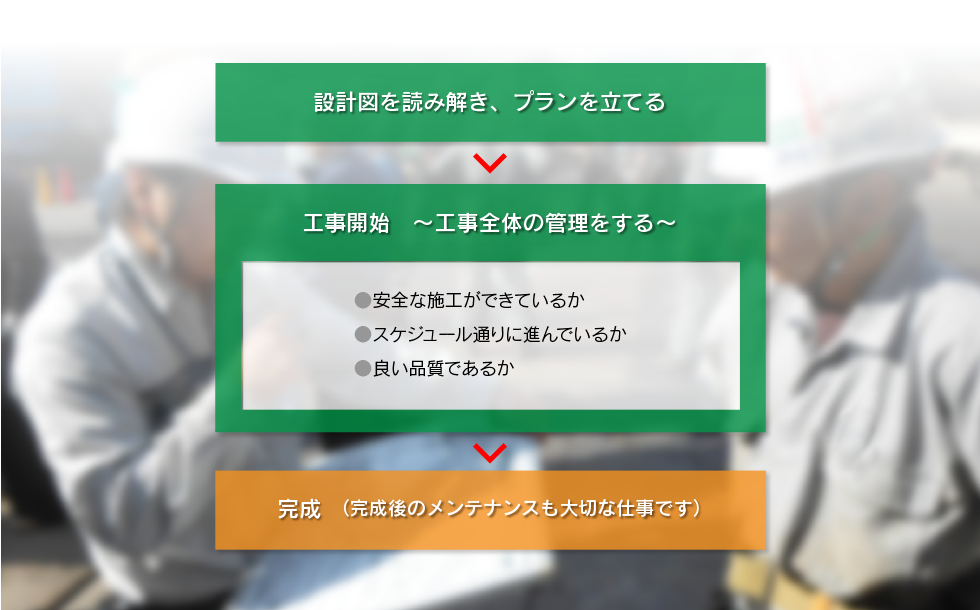 「設計図を読み解き、プランを立てる」 → 「工事開始　~工事全体の管理をする~」 ○安全な施工ができているか ○スケジュール通りに進んでいるか ○良い品質であるか  → 「完成（完成後のメンテナンスも大切な仕事です）」
